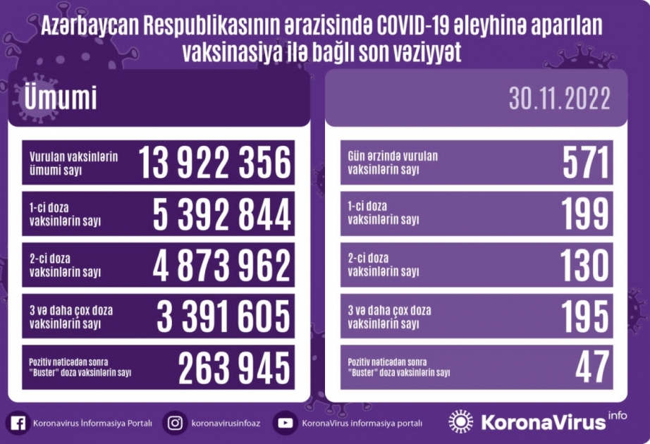 Noyabrın 30-da Azərbaycanda COVID-19 əleyhinə 571 doza vaksin vurulub