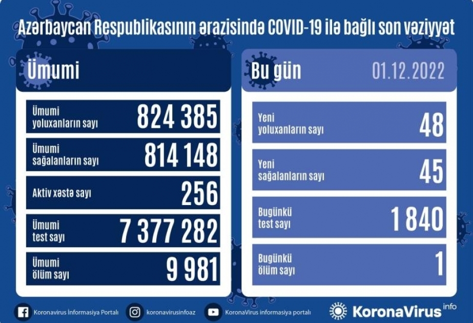 В Азербайджане за последние сутки зарегистрировано 48 фактов заражения коронавирусом