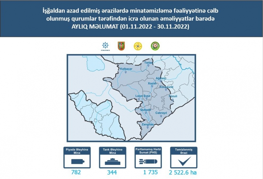 ANAMA: Ötən ay 1735 partlamamış hərbi sursat aşkarlanaraq zərərsizləşdirilib