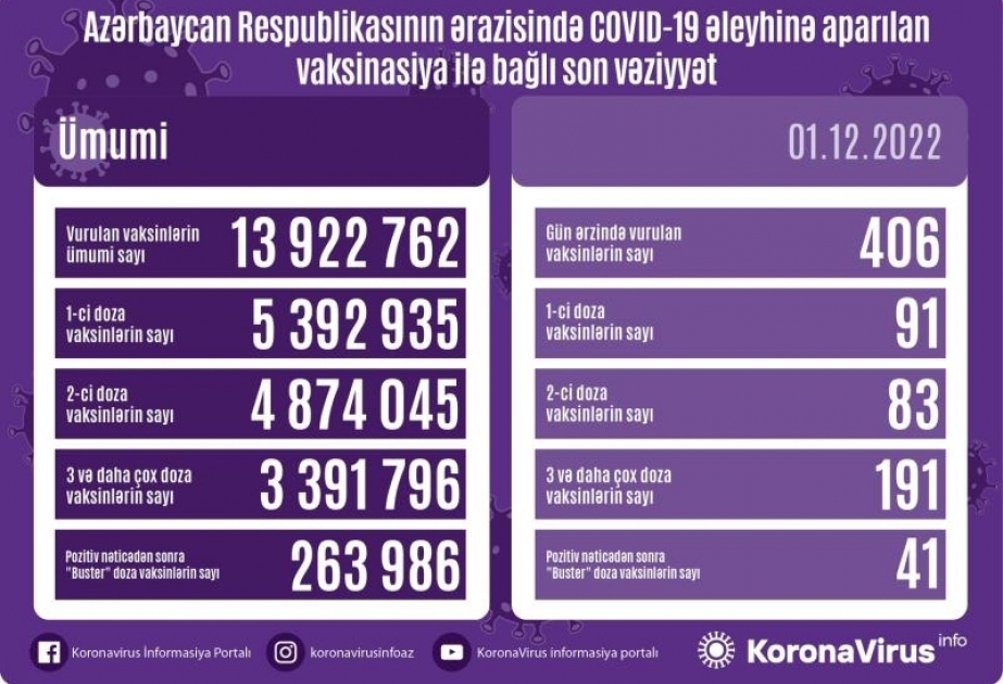 12月1日阿塞拜疆境内新冠疫苗接种406剂次