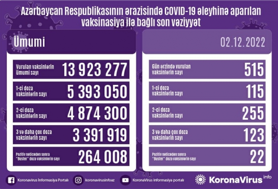 2 декабря в Азербайджане введено 515 доз вакцин против COVID-19

