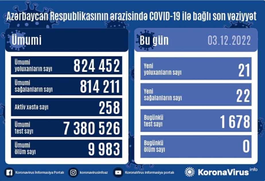 За последние сутки в Азербайджане не зарегистрированы случаи смерти от коронавируса