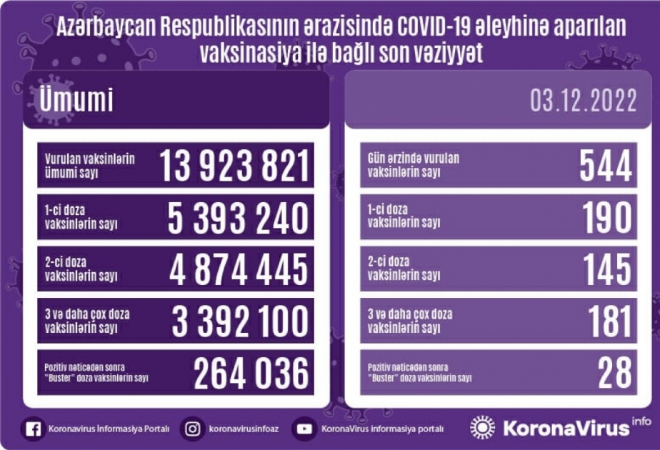 3 декабря в Азербайджане сделано 544 доз вакцин против COVID-19