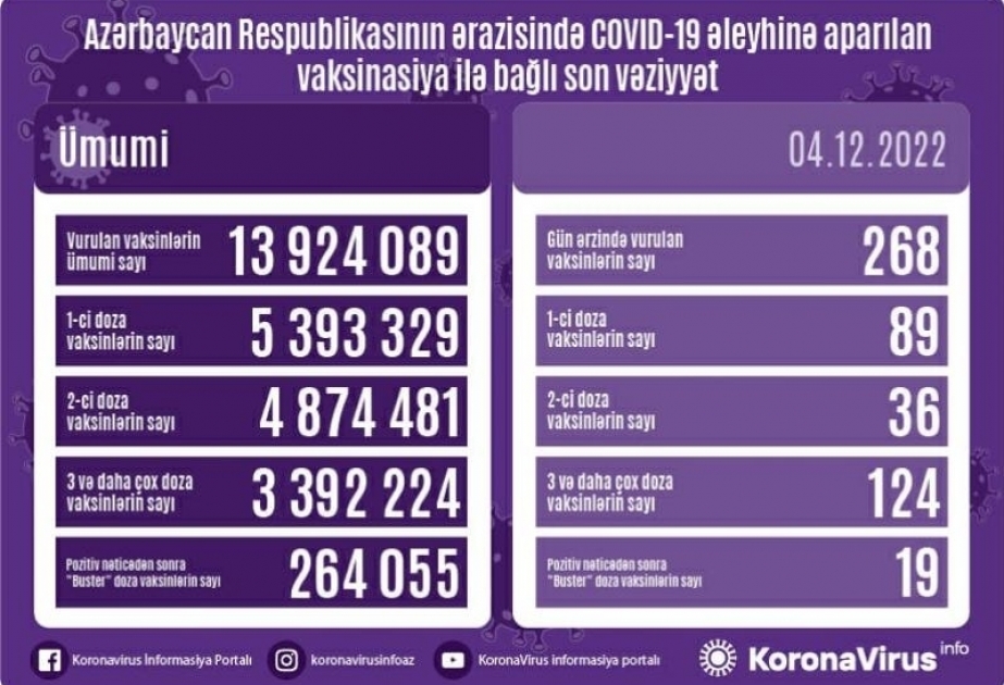 4 декабря в Азербайджане было введено 268 доз вакцин против COVID-19