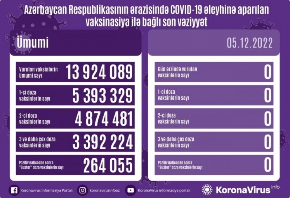 أذربيجان: لا تسجيل أي تطعيم ضد كوفيد-19 في 5 ديسمبر