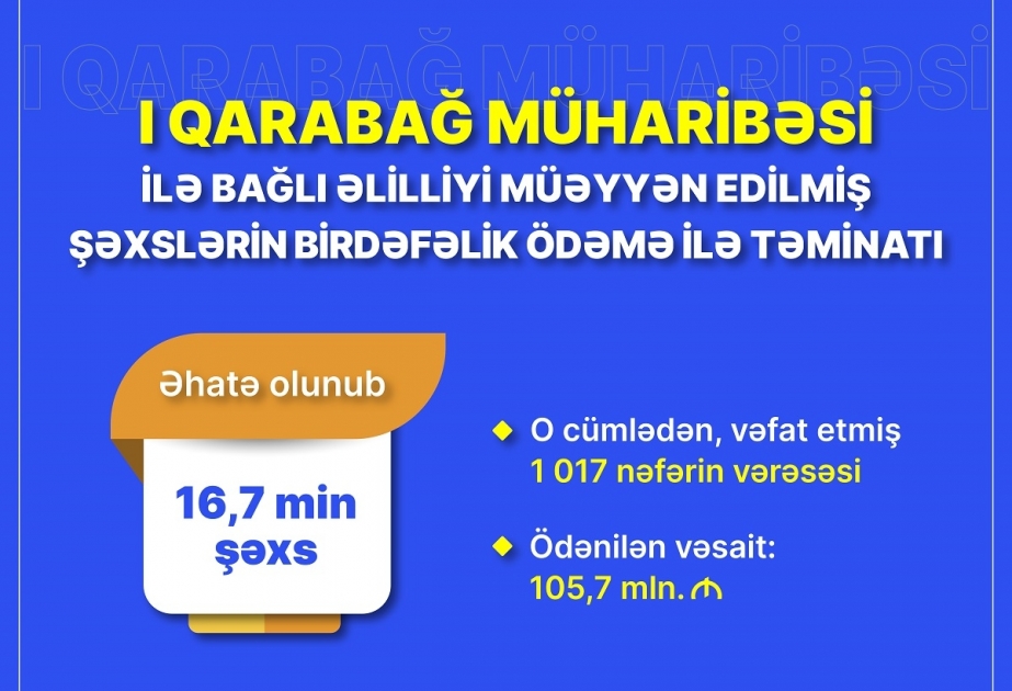 I Qarabağ müharibəsi ilə bağlı əlilliyi müəyyənləşdirilən 16,7 minədək şəxsə birdəfəlik ödəmə verilib
