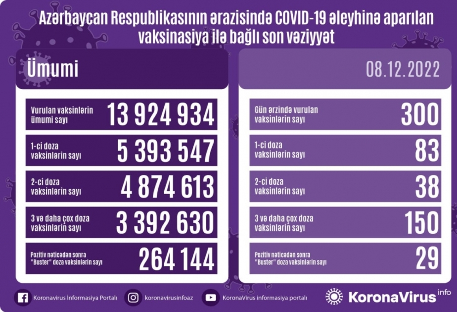 8 декабря в Азербайджане введено 300 доз вакцин против COVID-19