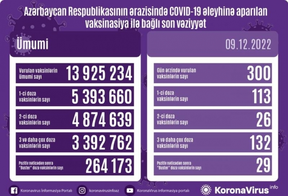 9 декабря в Азербайджане против COVID-19 сделано 300 прививок