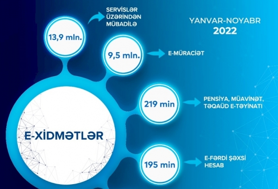 ƏƏSMN-in e-xidmətlərinə 11 ayda 9,5 milyon müraciət qeydə alınıb