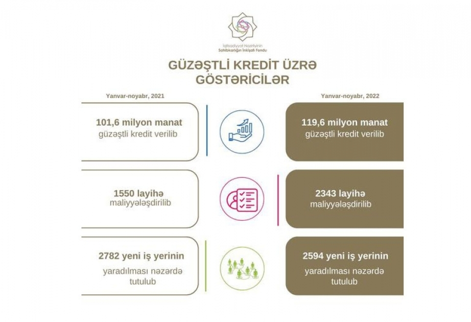 Sahibkarlığın İnkişafı Fondunun verdiyi güzəştli kreditlərin məbləği açıqlanıb
