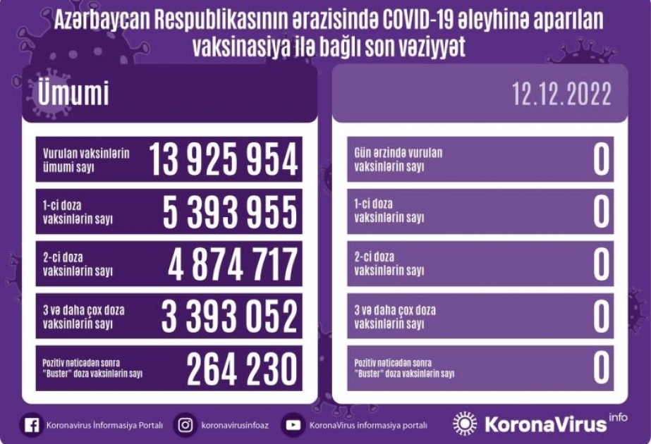 12 декабря в Азербайджане не было введено вакцин против COVID-19