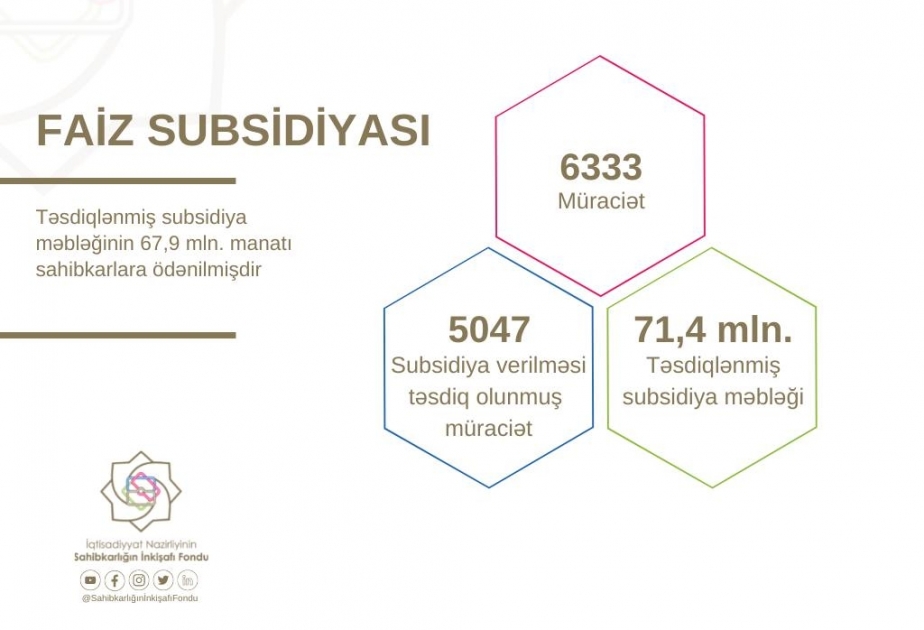 Fond: Təsdiqlənmiş subsidiyanın 67,9 milyon manatı sahibkarlara ödənilib