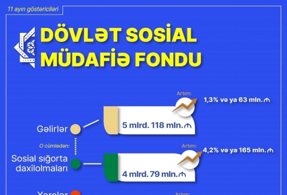 Yanvar-noyabr aylarında DSMF xərcləri 8 faiz artıb