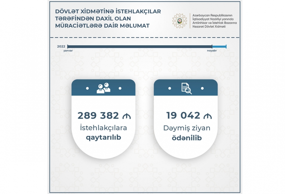 İstehlakçılara dəymiş 19 min manat ziyan ödənilib