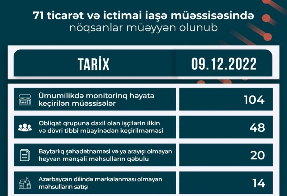 Qida sahəsində fəaliyyət göstərən 71 müəssisədə nöqsanlar aşkarlanıb