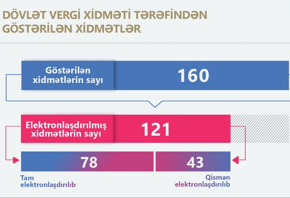 DVX-nin xidmətlərindən yarısı tam elektronlaşdırılıb