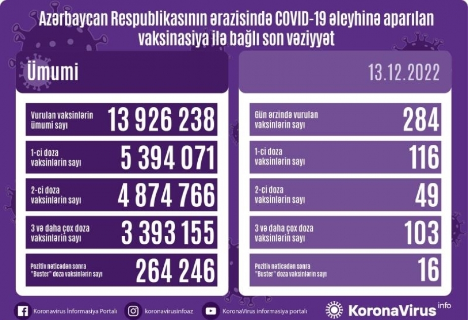12月13日阿塞拜疆境内新冠疫苗接种284剂次