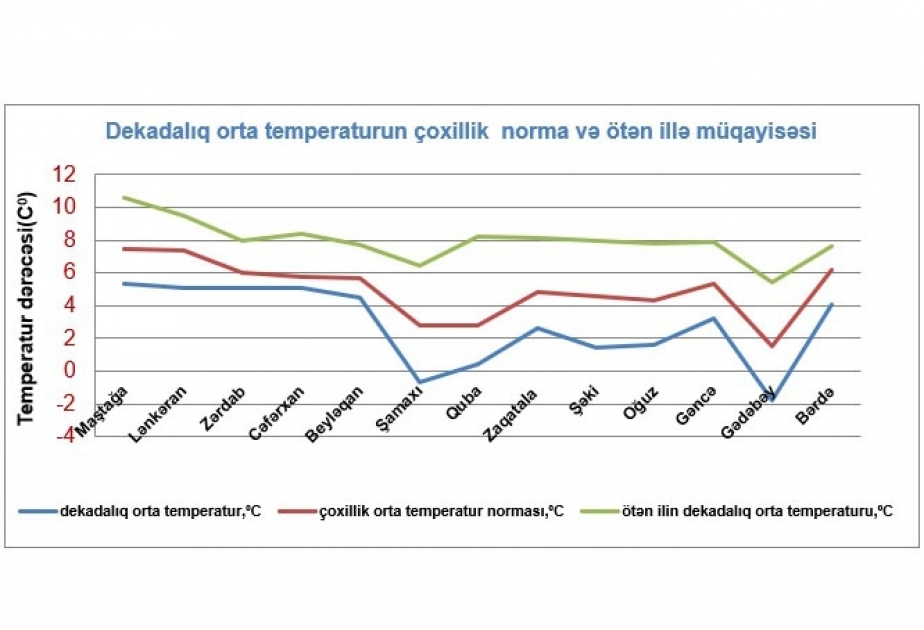 Dekabrın birinci ongünlüyündə ən aşağı temperatur Gədəbəydə qeydə alınıb