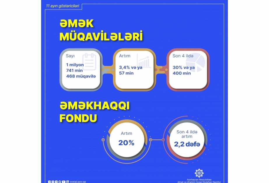 Əmək müqavilələrinin sayı 3,4 faiz artıb