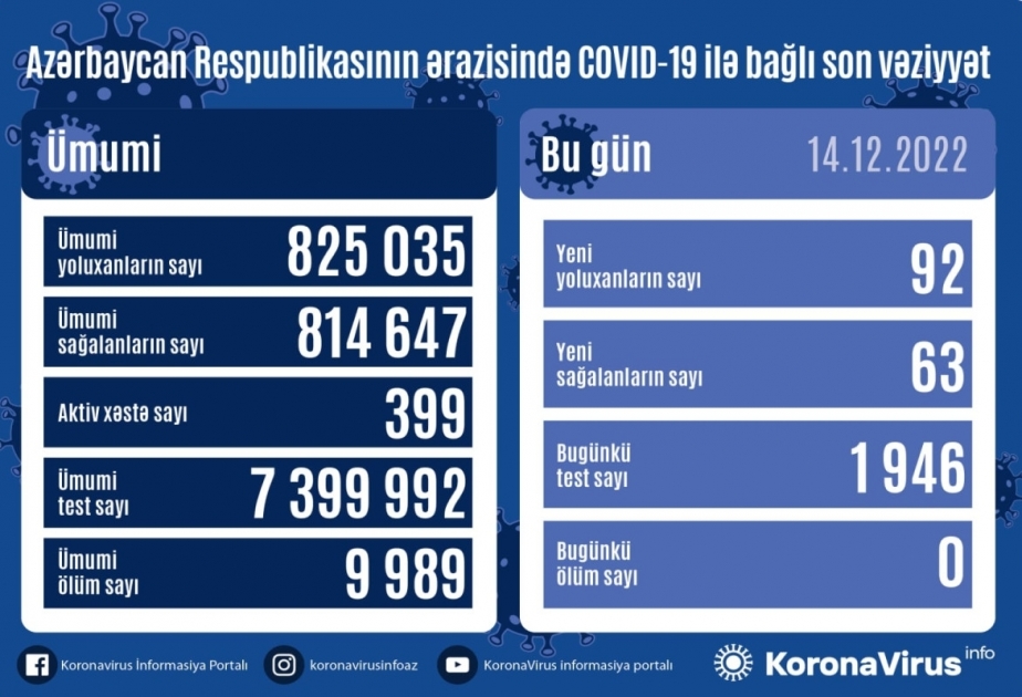 Azerbaijan logs 92 new COVID-19 cases