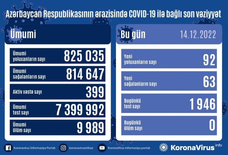 В Азербайджане за последние сутки зарегистрировано 92 случая заражения инфекцией COVID-19