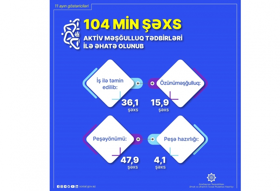 Bu ilin 11 ayında 104 min şəxs aktiv məşğulluq tədbirləri ilə əhatə olunub