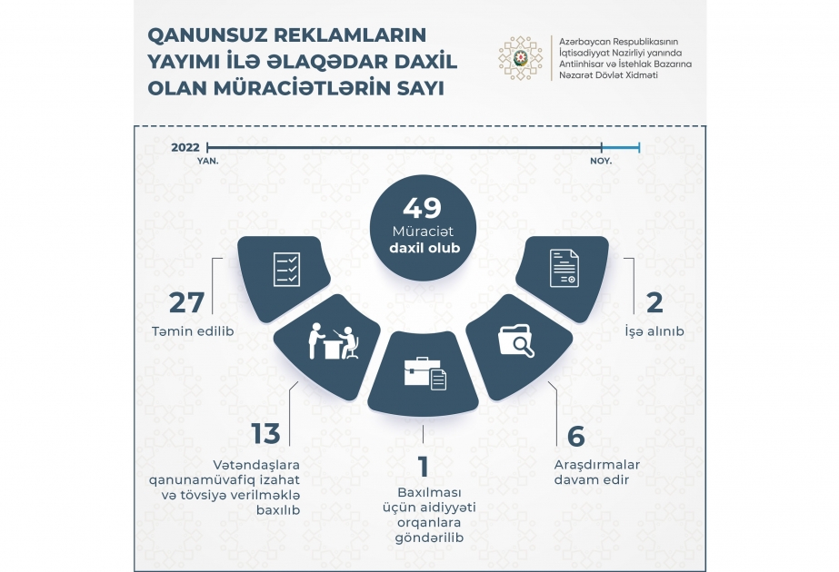 Qanunsuz reklamların yayımı ilə əlaqədar 6 müraciət araşdırılır