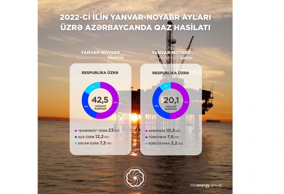 Azərbaycanda 42,5 milyard kubmetr təbii qaz hasil olunub