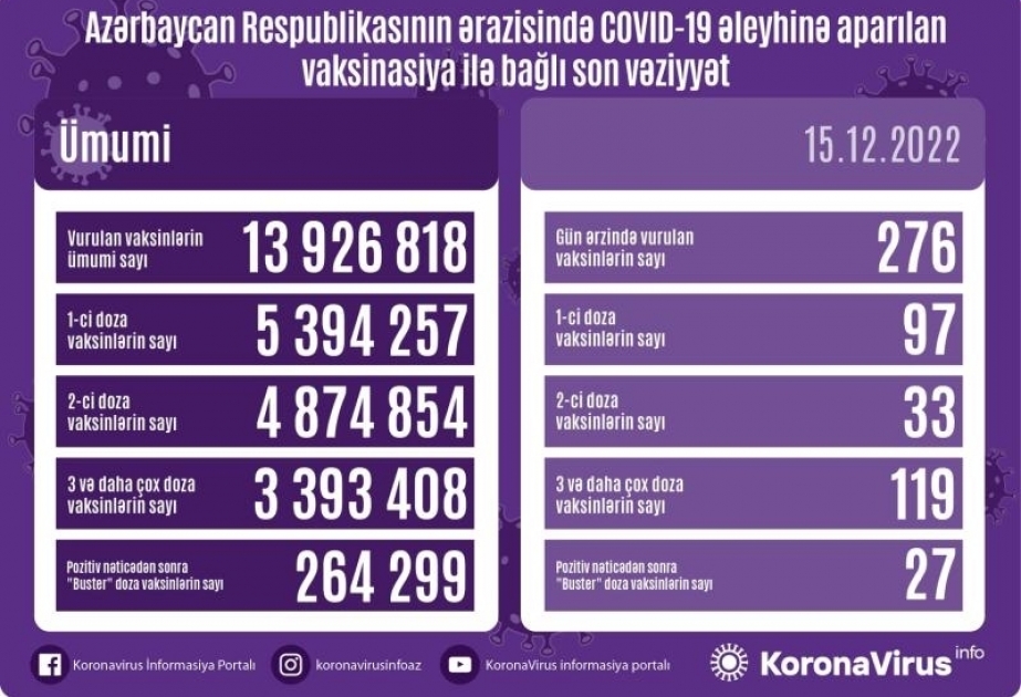 276 doses de vaccin anti-Covid administrées aujourd’hui en Azerbaïdjan