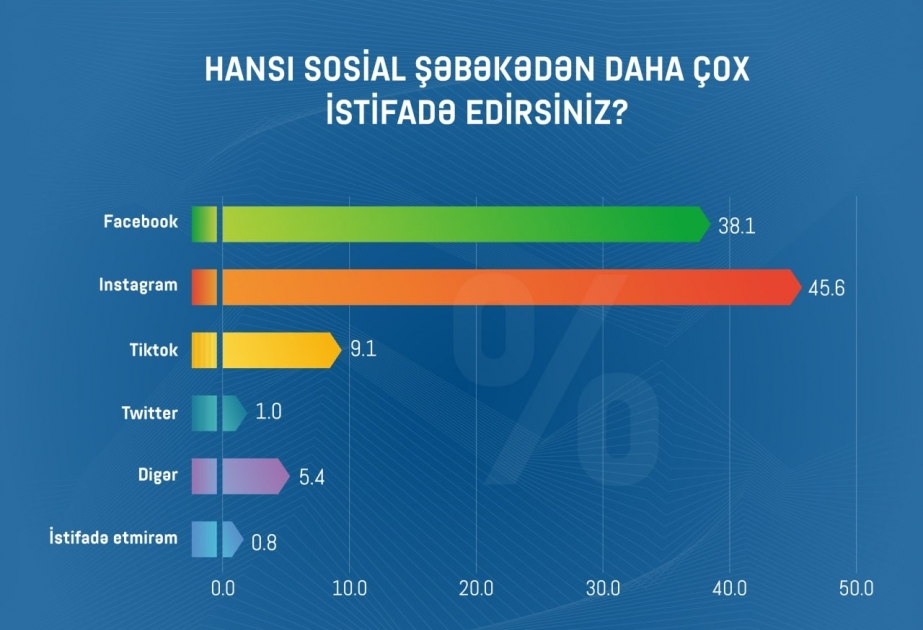Vətəndaşlar daha çox hansı sosial şəbəkədən istifadə edir?