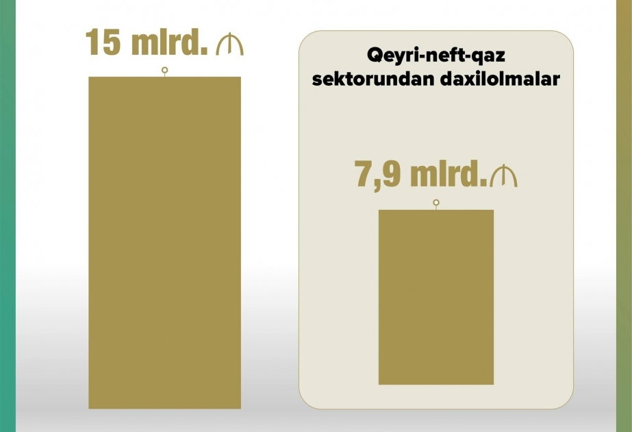 Tax revenues to state budget exceed 15 bln. ₼ for first time