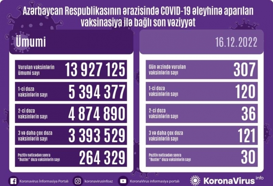 Azerbaijan administers 307 COVID-19 jabs in 24 hours