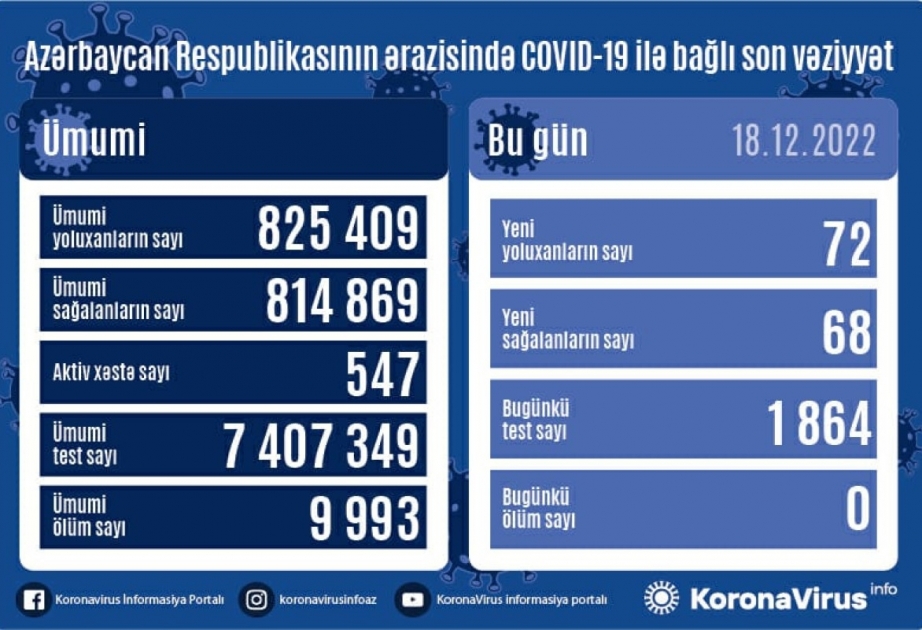Azərbaycanda daha 72 nəfər koronavirusa yoluxdu