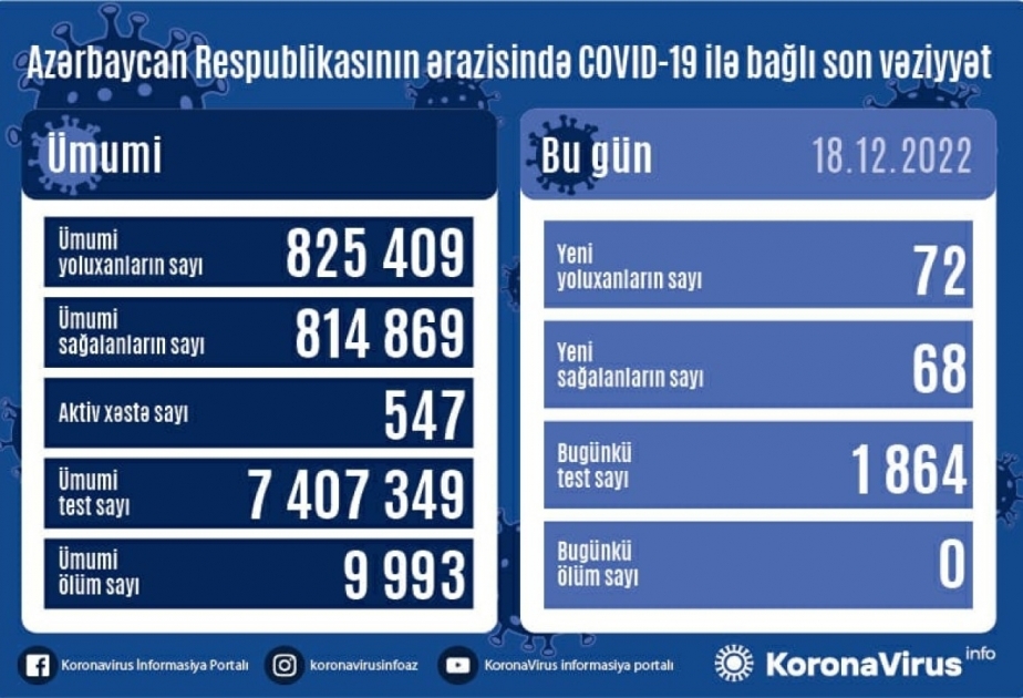 В Азербайджане еще 72 человека заразились инфекцией COVID-19