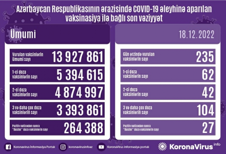 18 декабря в Азербайджане введено 235 доз вакцин против COVID-19