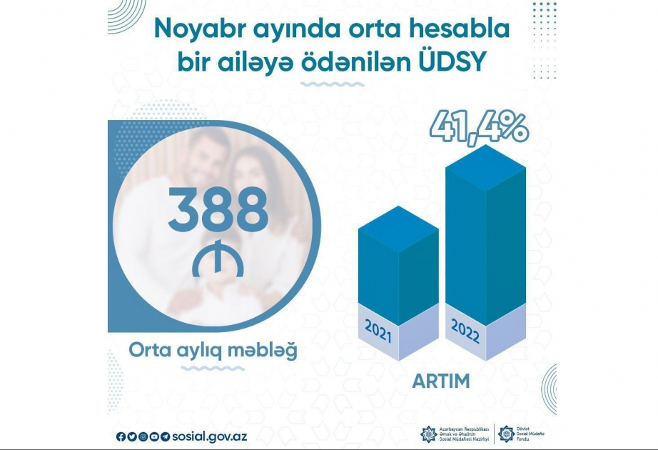 Noyabrda orta hesabla bir ailəyə ödənilən ÜDSY-nin məbləği 41,4 faiz artıb