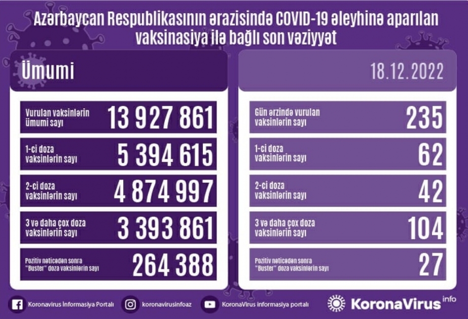 Hier, 235 doses de vaccin anti-Covid ont été administrées en Azerbaïdjan