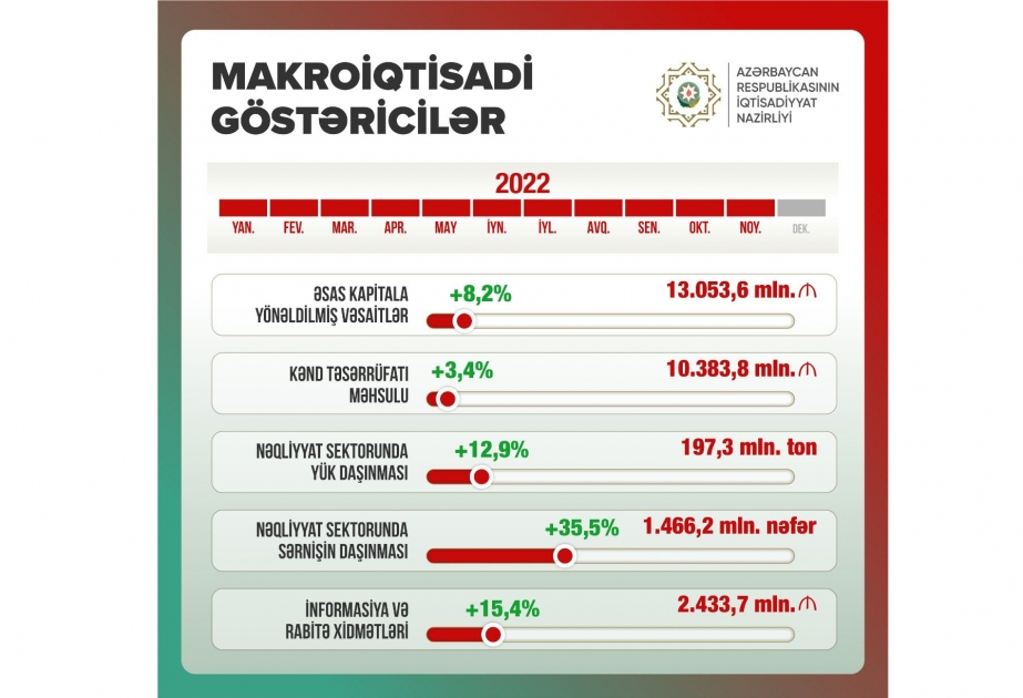 Bu il Azərbaycan iqtisadiyyatının şaxələndirilməsi istiqamətində müsbət tendensiyalarla yadda qalır