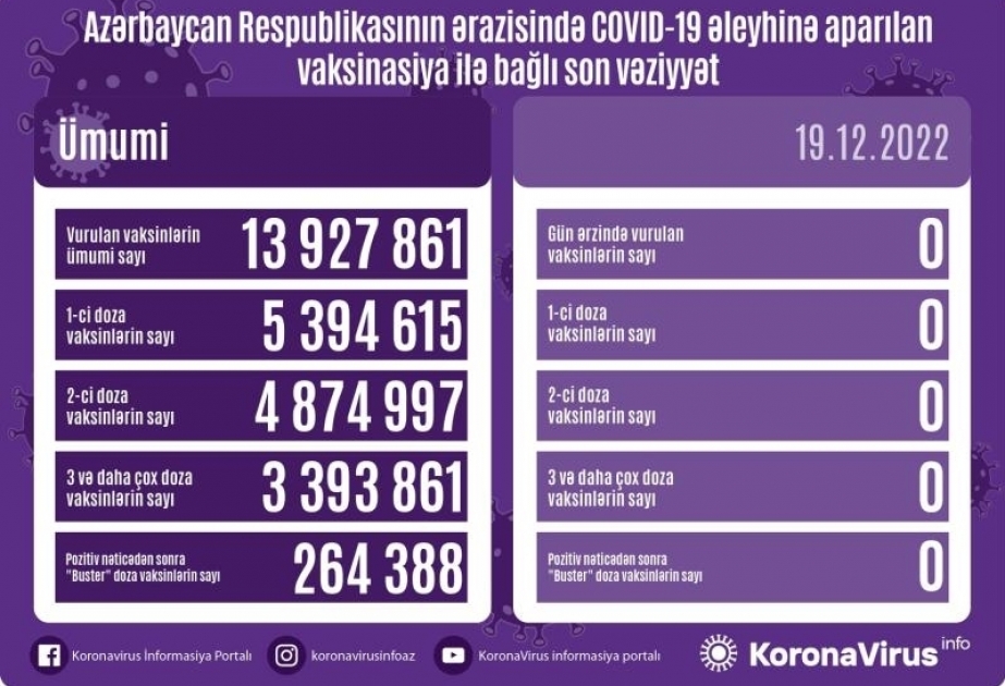 19 декабря в Азербайджане против COVID-19 прививок не сделано