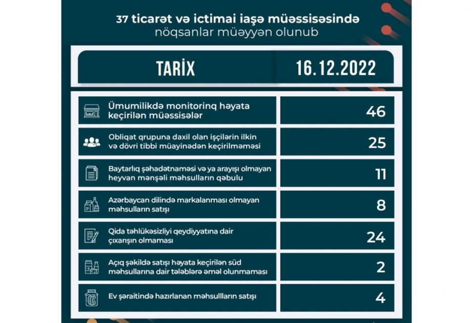 Qida sahəsində fəaliyyət göstərən 37 müəssisədə nöqsanlar aşkar olunub