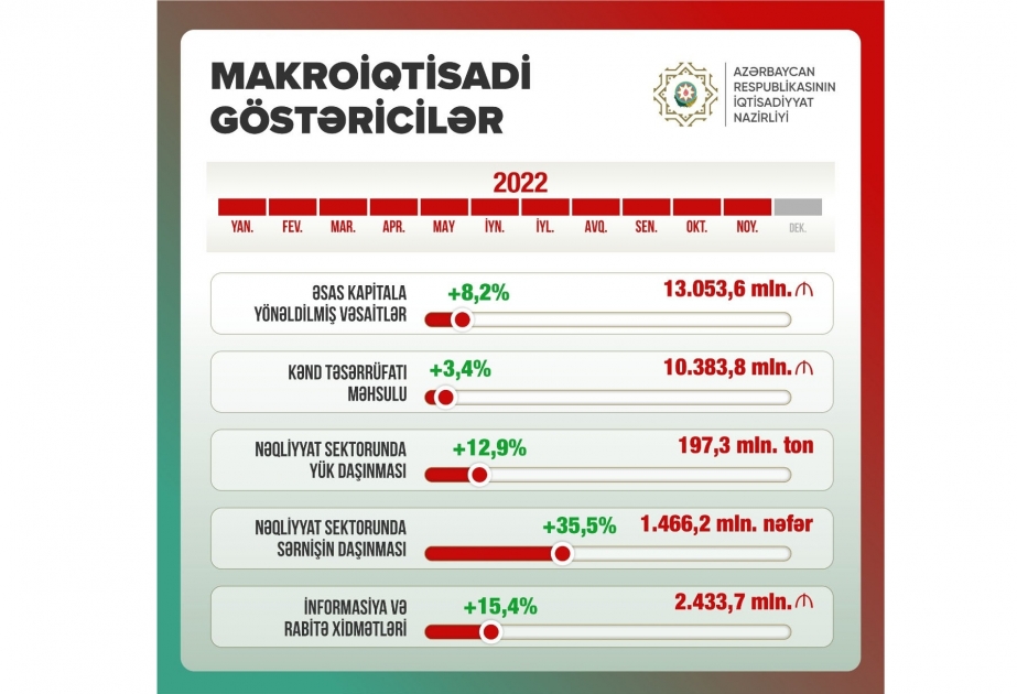 ‘2022 will be remembered for positive trends towards diversification of Azerbaijani economy’
