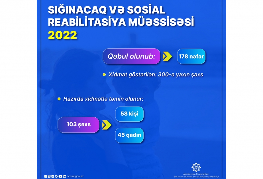 Bu il Sığınacaq və Sosial Reabilitasiya Müəssisəsinə 178 nəfər qəbul olunub