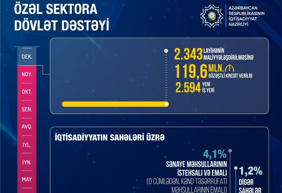 Entrepreneurship Development Fund allocates 119.6 mln. ₼ in concessional loans