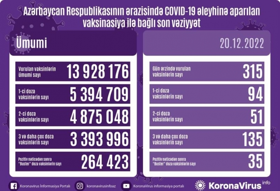 20 декабря в Азербайджане против COVID-19 сделано 315 прививок