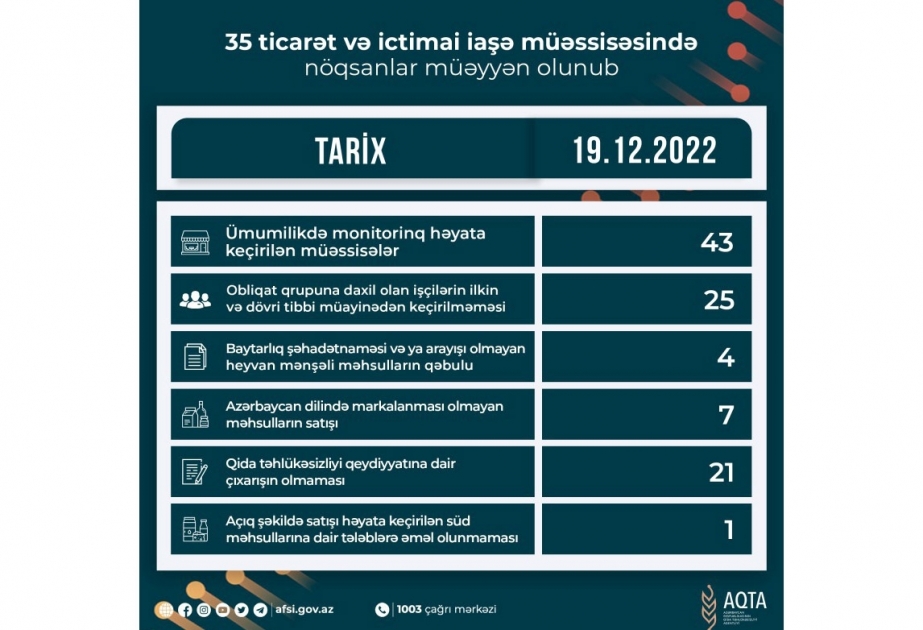 Qida sahəsində fəaliyyət göstərən 35 müəssisədə nöqsanlar aşkarlanıb
