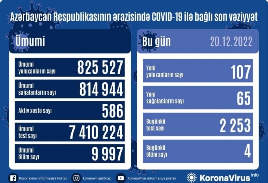 Azerbaijan logs 107 new COVID-19 cases