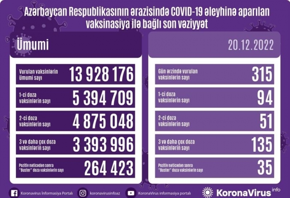 315 doses de vaccin anti-Covid administrées aujourd’hui en Azerbaïdjan