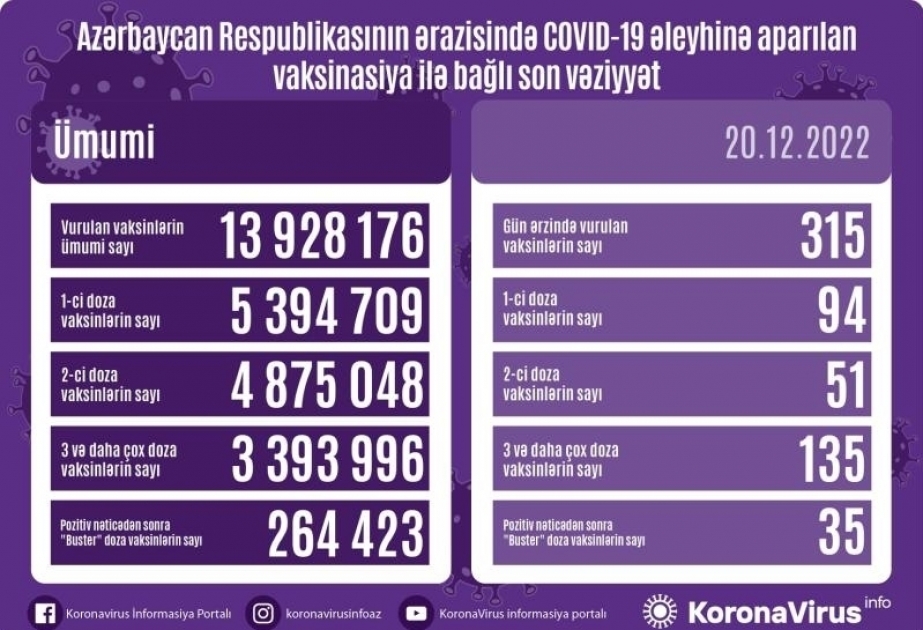 Azerbaijan administers 315 COVID-19 jabs in 24 hours