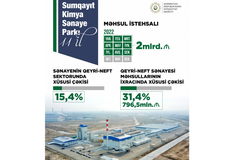 Sumqayıt Kimya Sənaye Parkına 300 milyon manatdan çox investisiyanın yatırılması planlaşdırılır
