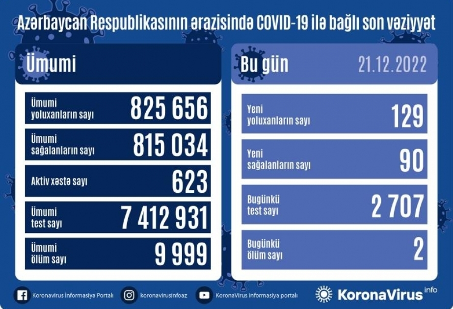 В Азербайджане за последние сутки зарегистрировано 129 фактов заражения коронавирусом